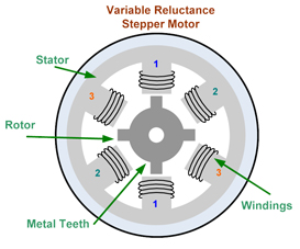 Simple variable reluctance stepping motor